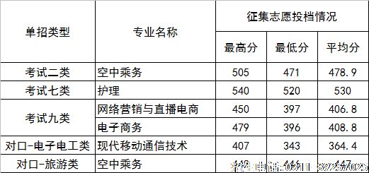 2022年河北正定师范高等专科学校高职单招二志愿分数线.png