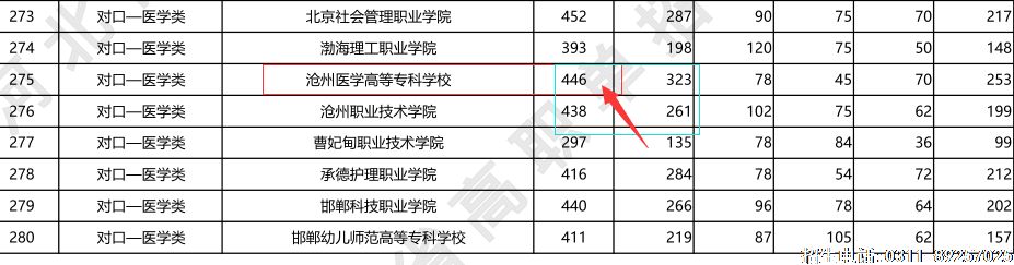 沧州医学高等专科学校单招对口类招生录取446.png