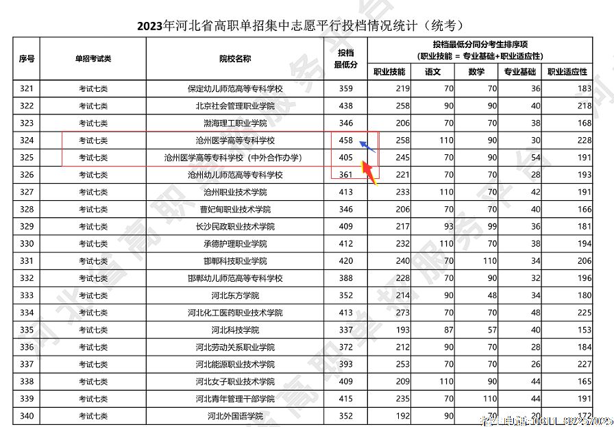 沧州医学高等专业学校单招考试七类2023年分数线.png